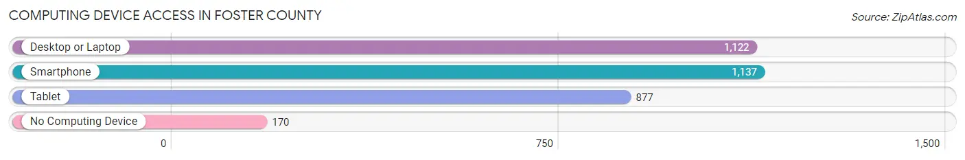 Computing Device Access in Foster County