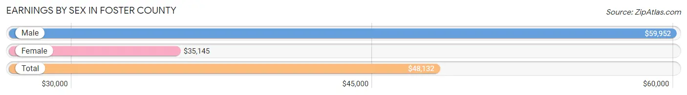 Earnings by Sex in Foster County