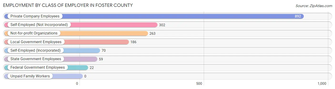 Employment by Class of Employer in Foster County
