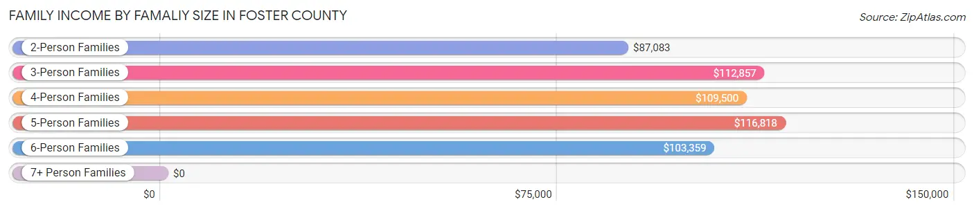 Family Income by Famaliy Size in Foster County