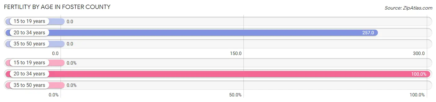 Female Fertility by Age in Foster County