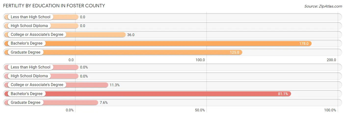 Female Fertility by Education Attainment in Foster County