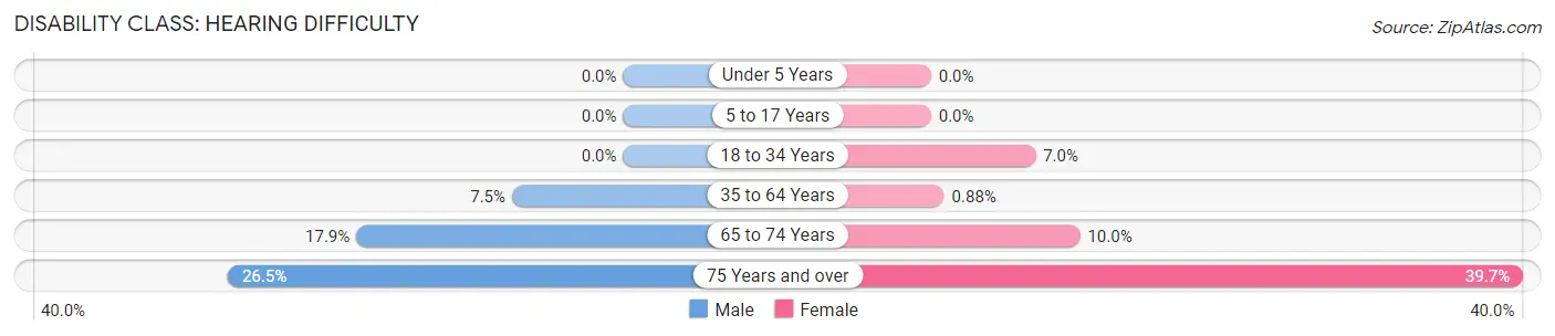 Disability in Foster County: <span>Hearing Difficulty</span>