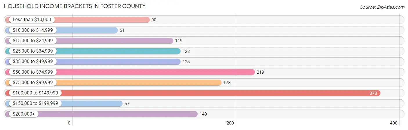 Household Income Brackets in Foster County
