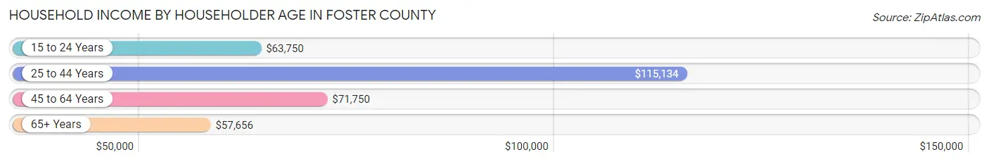 Household Income by Householder Age in Foster County