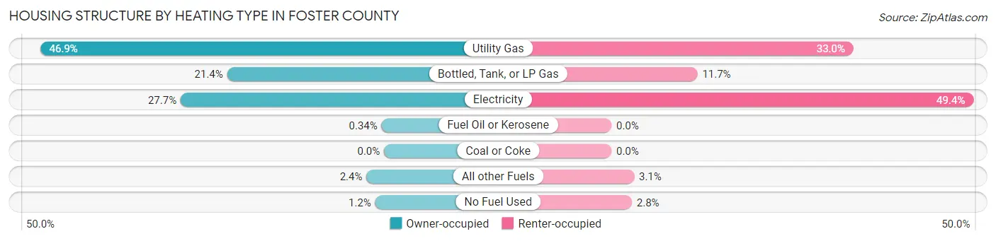 Housing Structure by Heating Type in Foster County