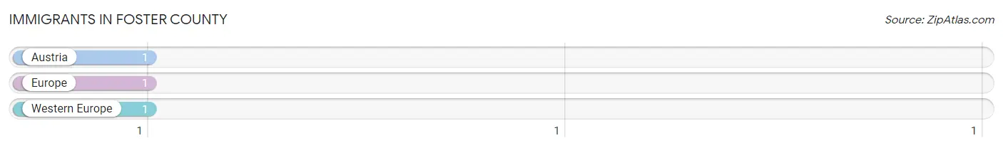 Immigrants in Foster County
