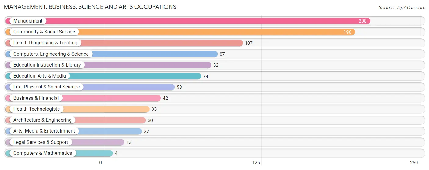Management, Business, Science and Arts Occupations in Foster County