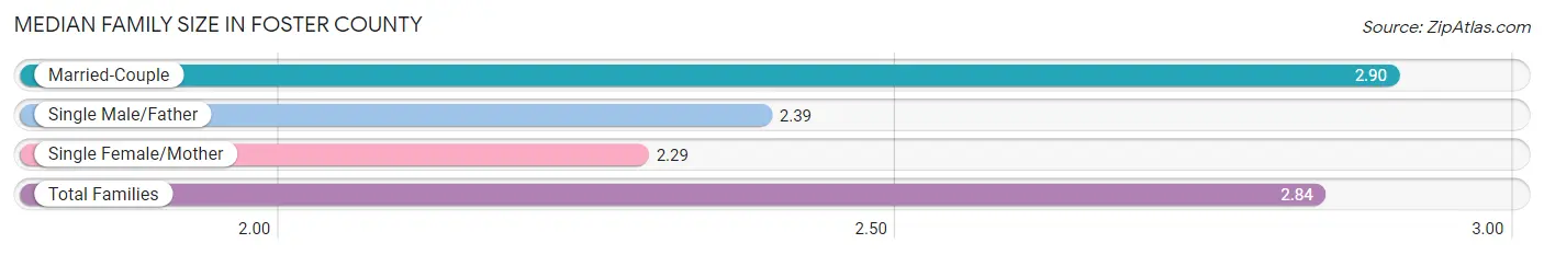 Median Family Size in Foster County