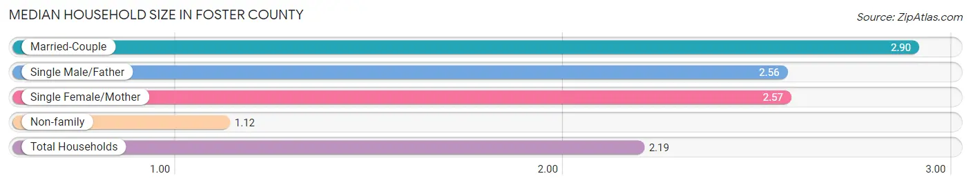 Median Household Size in Foster County