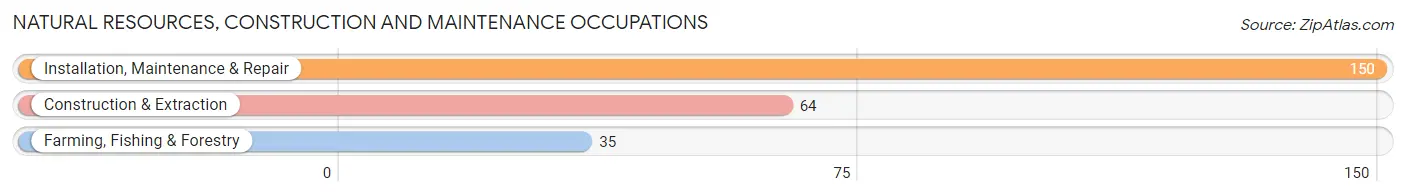 Natural Resources, Construction and Maintenance Occupations in Foster County