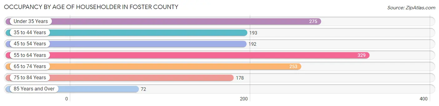 Occupancy by Age of Householder in Foster County