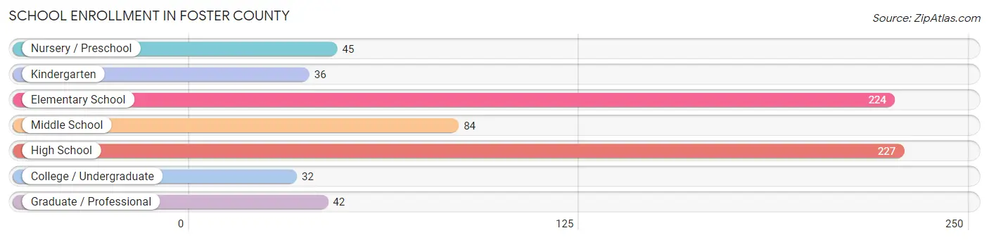 School Enrollment in Foster County