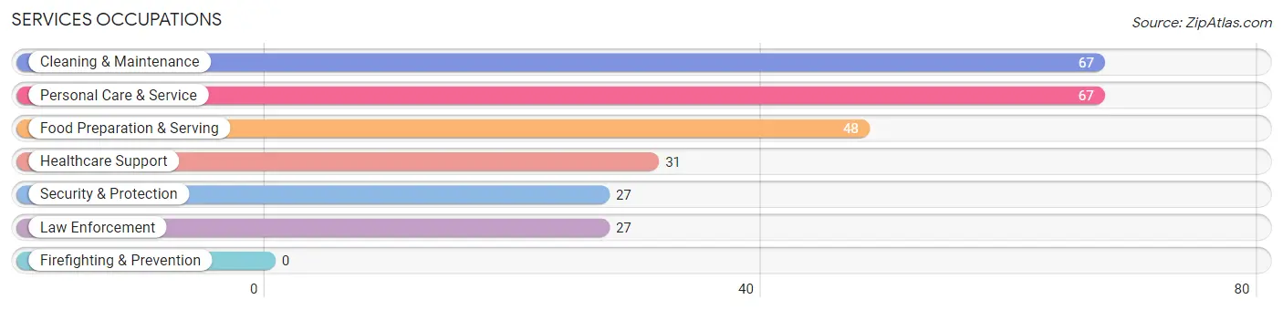 Services Occupations in Foster County