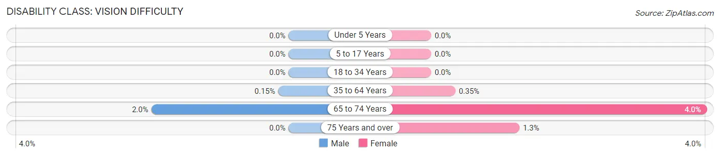 Disability in Foster County: <span>Vision Difficulty</span>