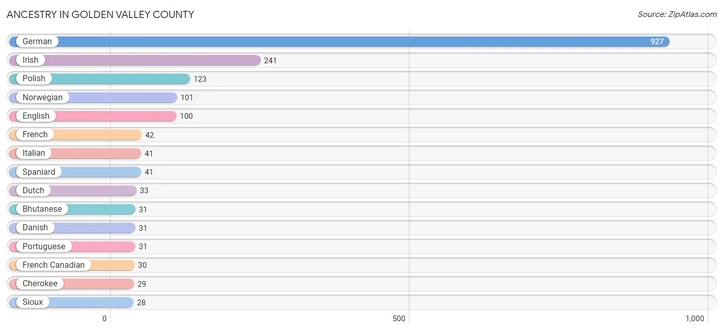Ancestry in Golden Valley County