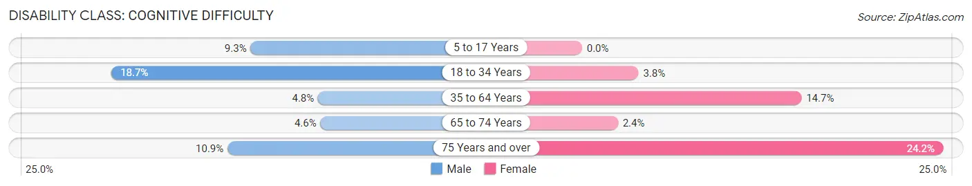 Disability in Golden Valley County: <span>Cognitive Difficulty</span>
