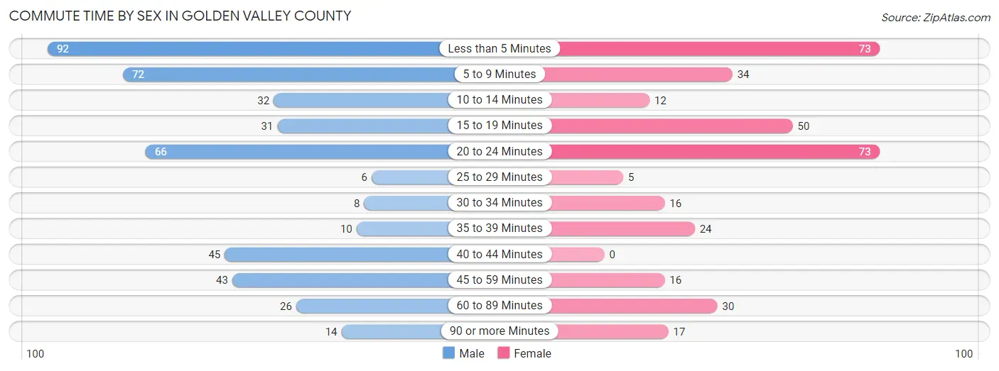 Commute Time by Sex in Golden Valley County