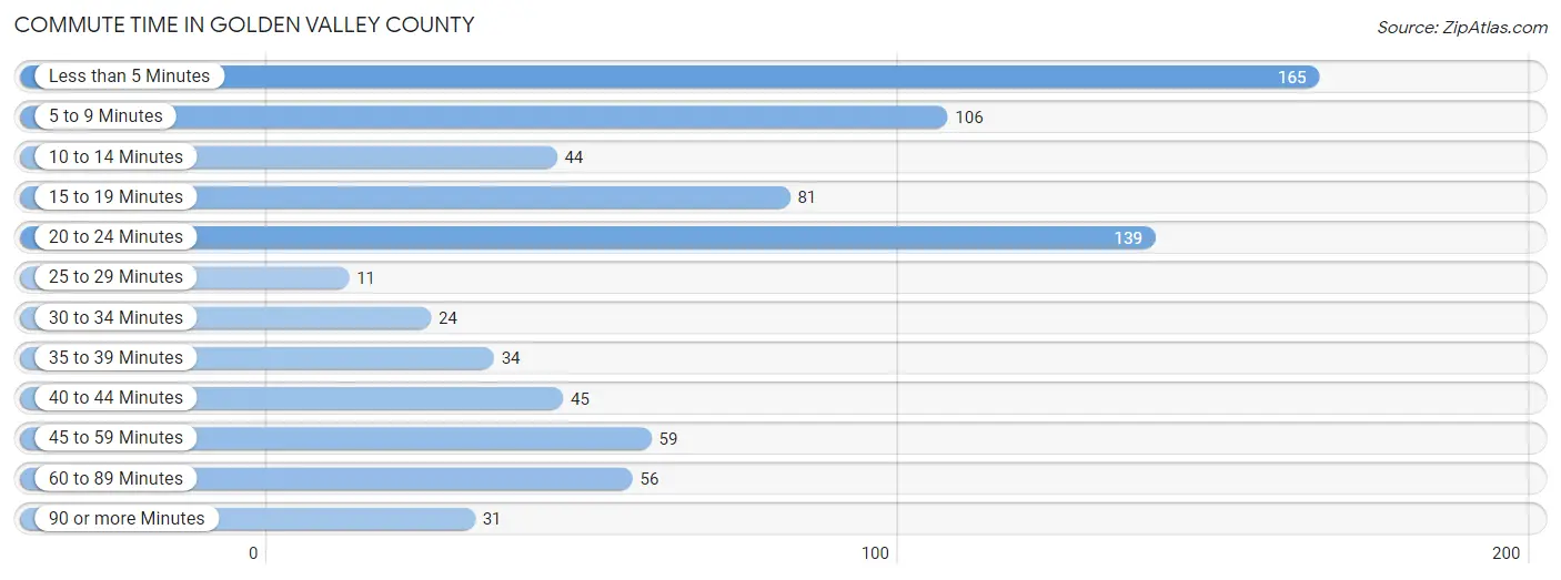 Commute Time in Golden Valley County