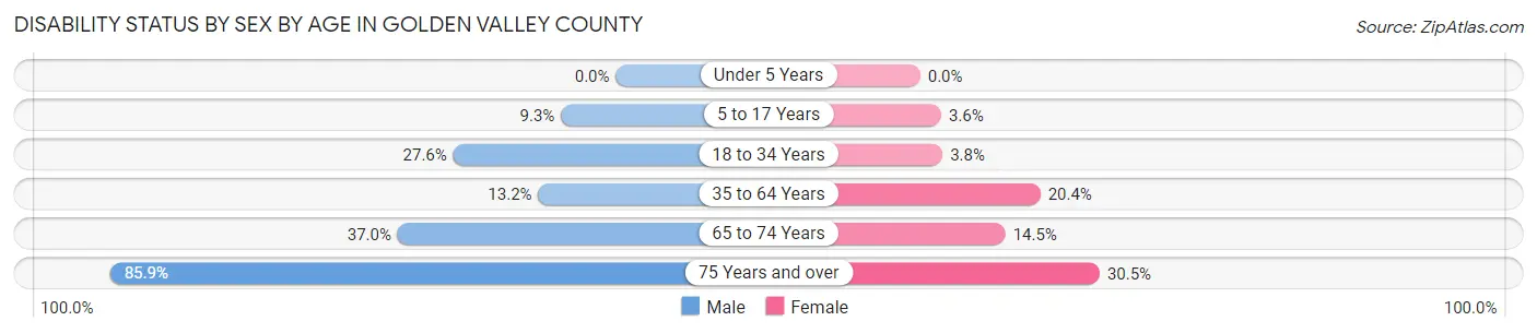 Disability Status by Sex by Age in Golden Valley County