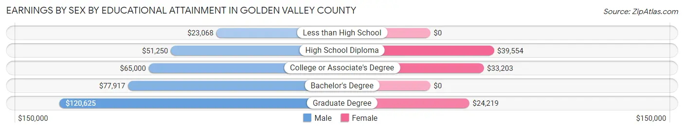 Earnings by Sex by Educational Attainment in Golden Valley County
