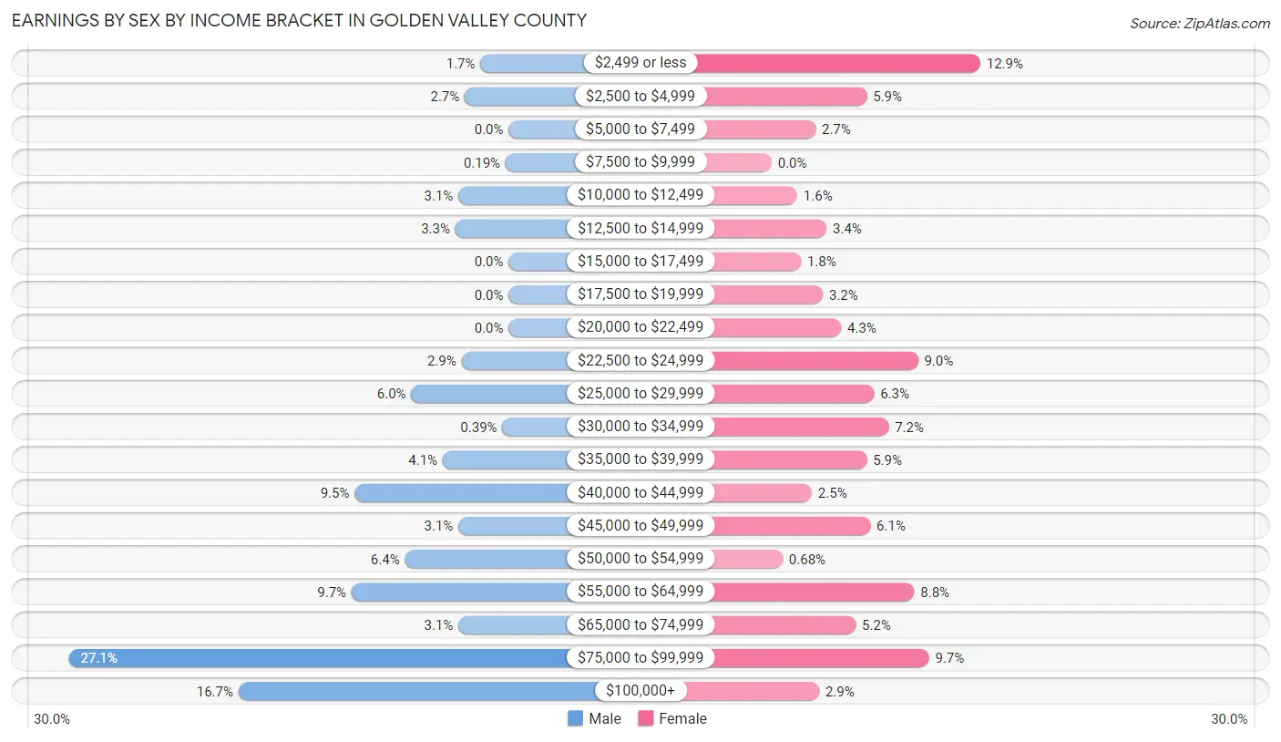 Earnings by Sex by Income Bracket in Golden Valley County