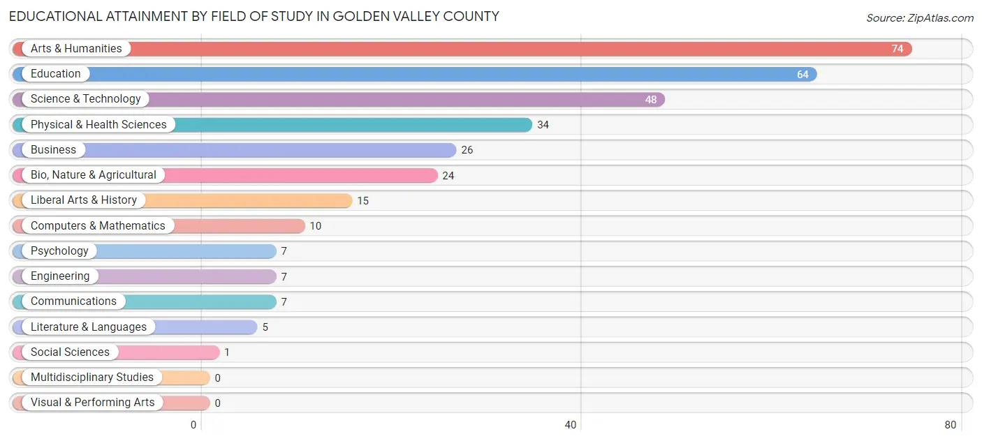 Educational Attainment by Field of Study in Golden Valley County
