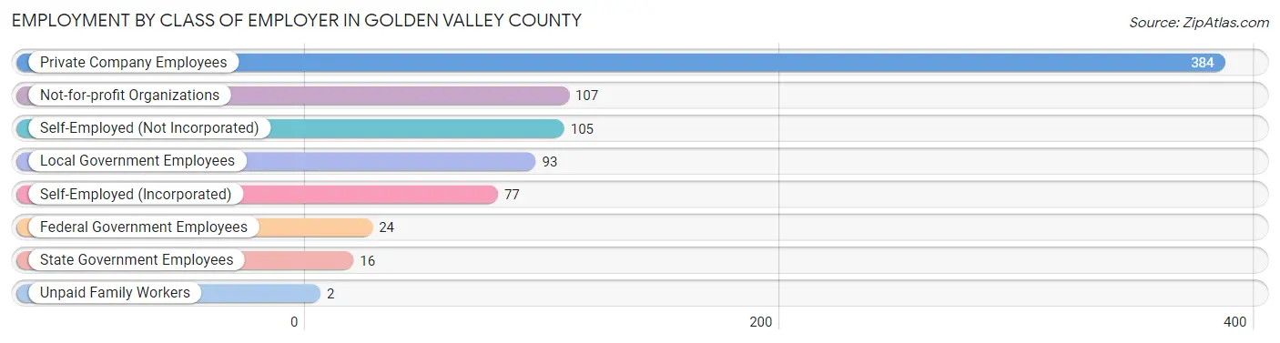 Employment by Class of Employer in Golden Valley County