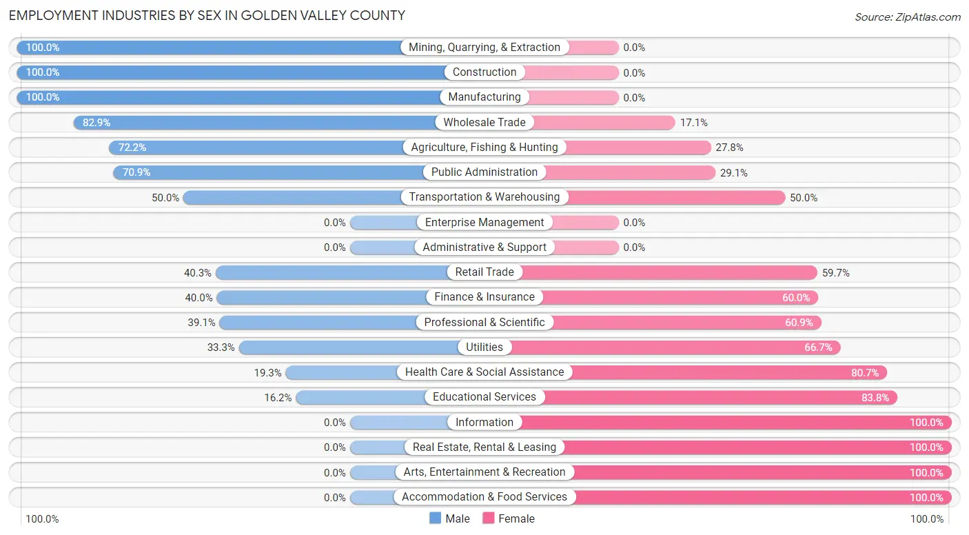 Employment Industries by Sex in Golden Valley County