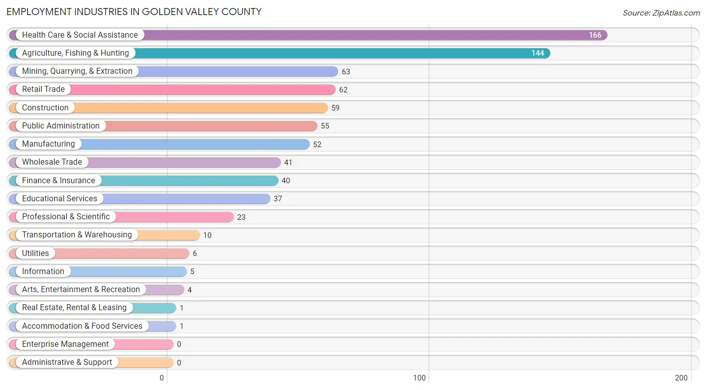 Employment Industries in Golden Valley County