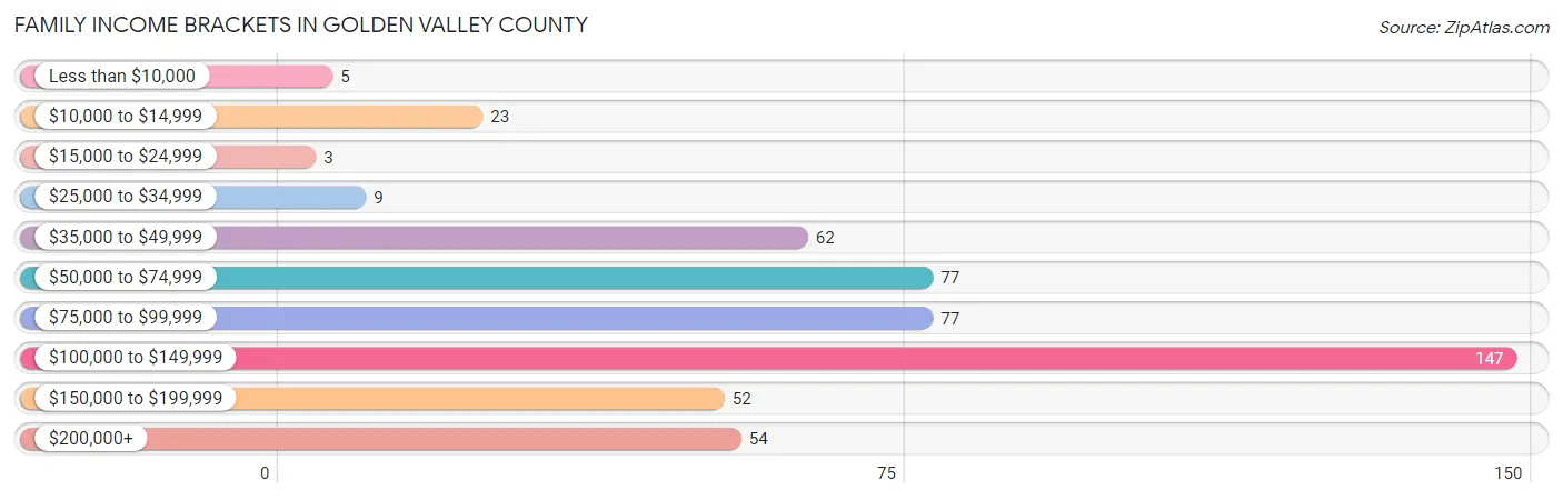 Family Income Brackets in Golden Valley County
