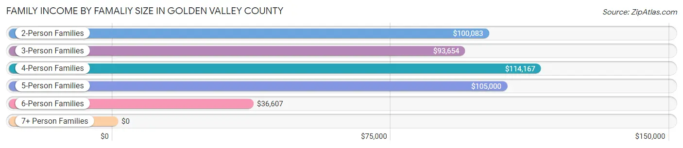 Family Income by Famaliy Size in Golden Valley County