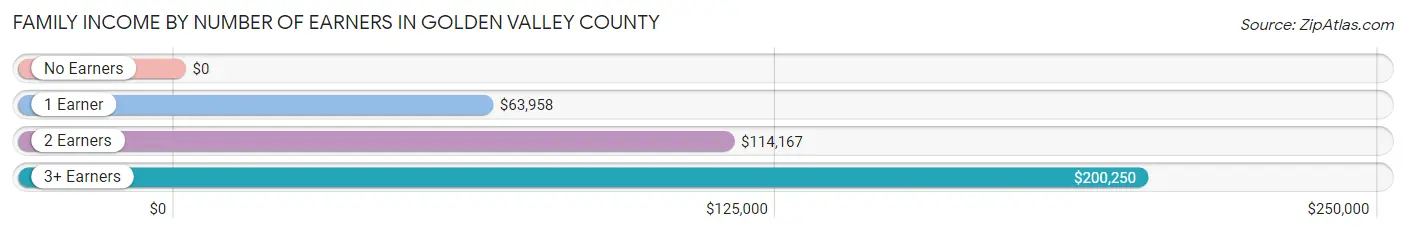 Family Income by Number of Earners in Golden Valley County
