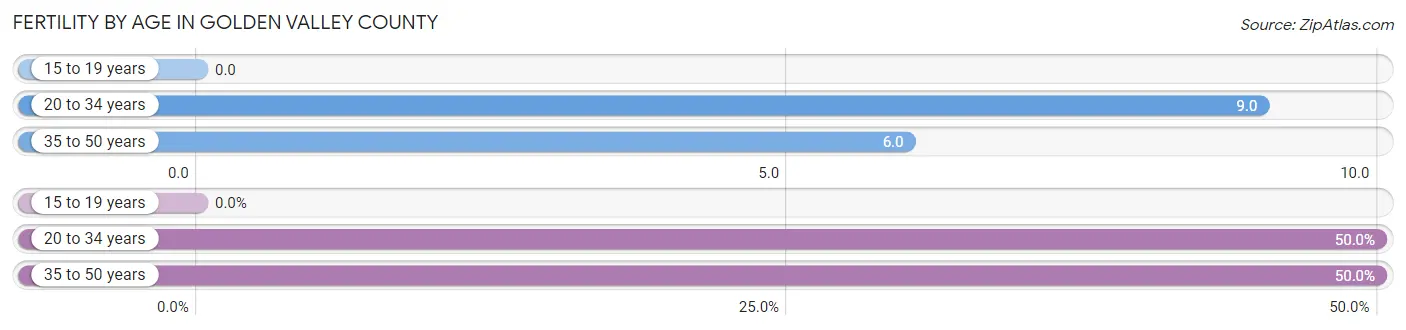 Female Fertility by Age in Golden Valley County