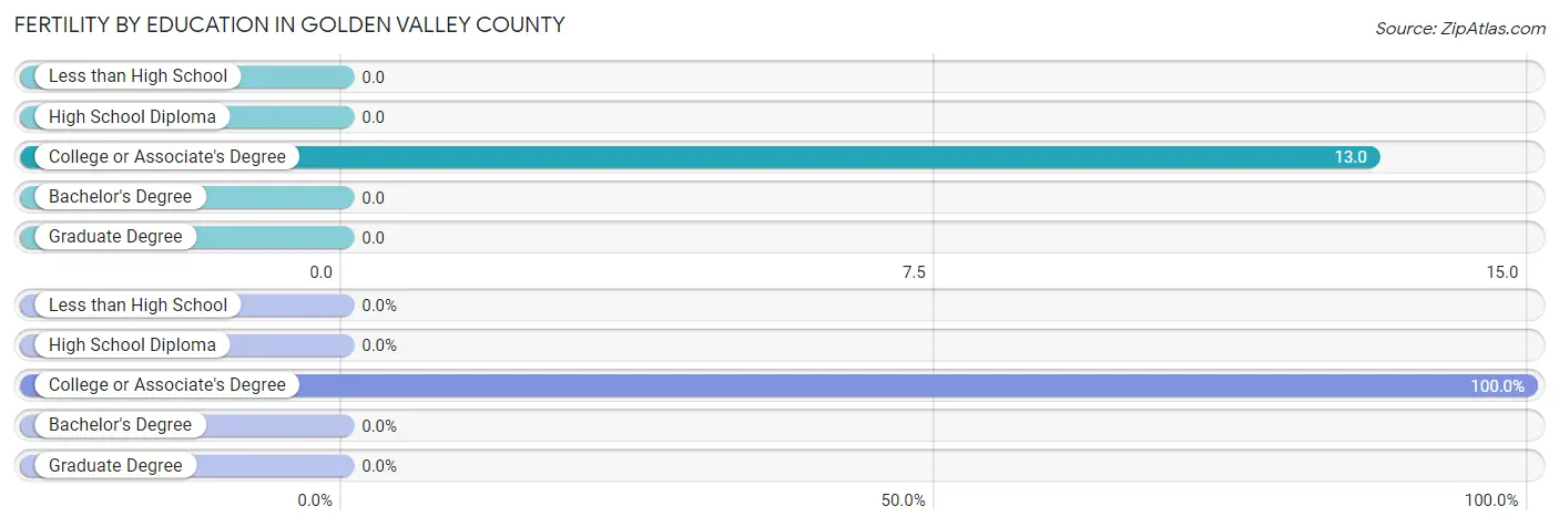 Female Fertility by Education Attainment in Golden Valley County