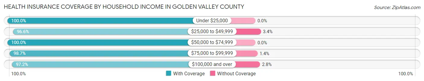 Health Insurance Coverage by Household Income in Golden Valley County