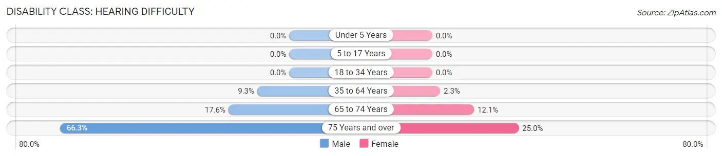 Disability in Golden Valley County: <span>Hearing Difficulty</span>
