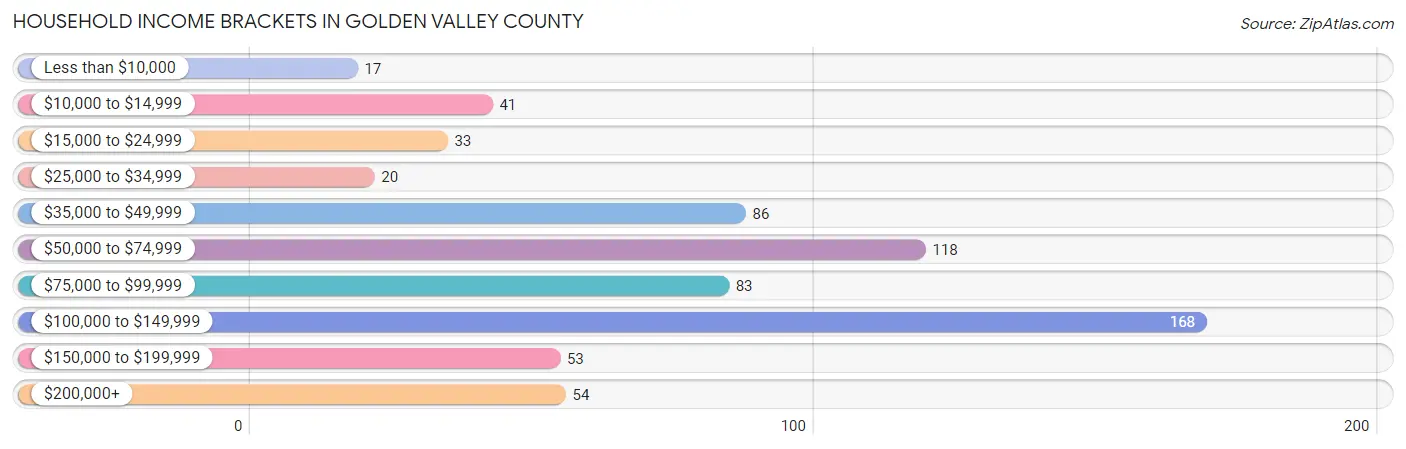 Household Income Brackets in Golden Valley County