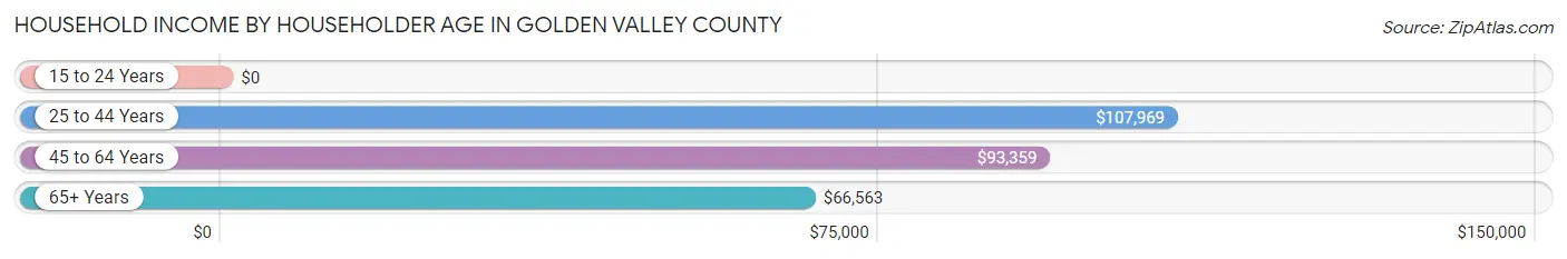 Household Income by Householder Age in Golden Valley County