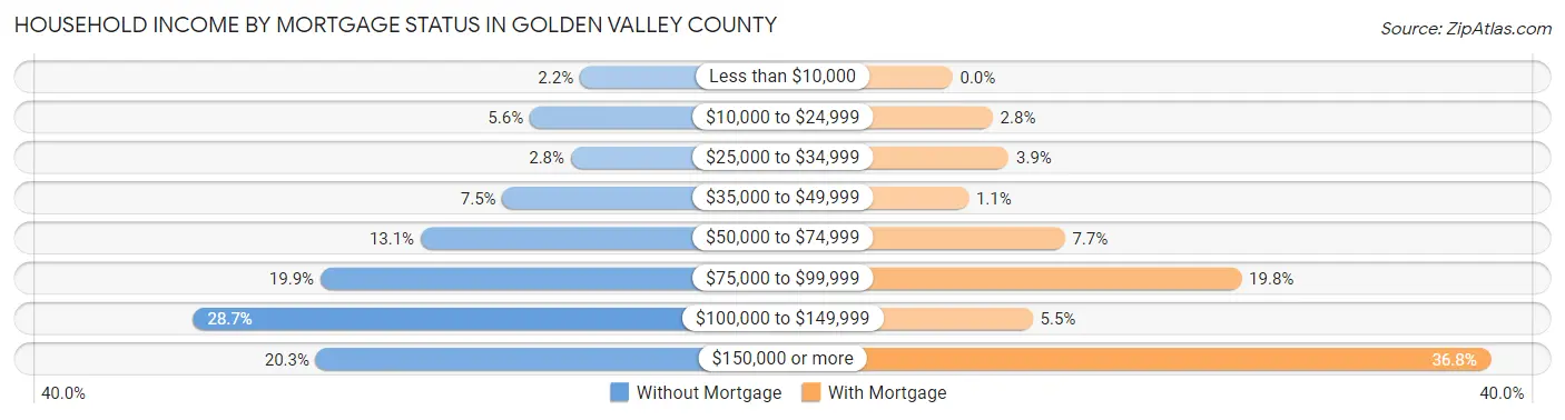 Household Income by Mortgage Status in Golden Valley County
