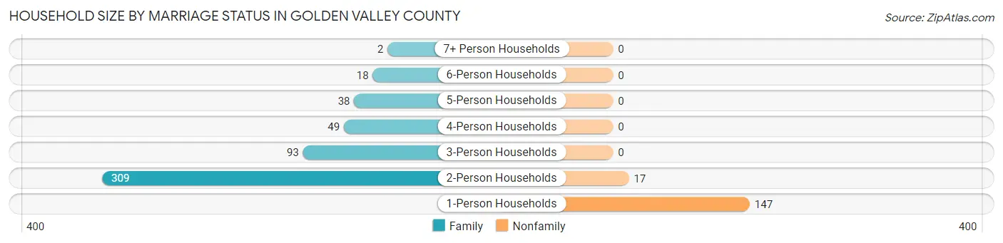 Household Size by Marriage Status in Golden Valley County