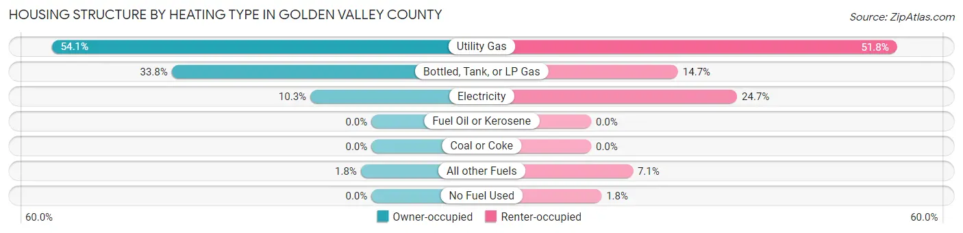 Housing Structure by Heating Type in Golden Valley County
