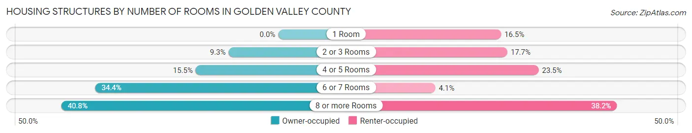 Housing Structures by Number of Rooms in Golden Valley County