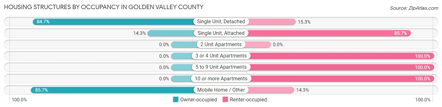 Housing Structures by Occupancy in Golden Valley County