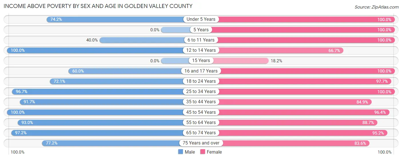 Income Above Poverty by Sex and Age in Golden Valley County