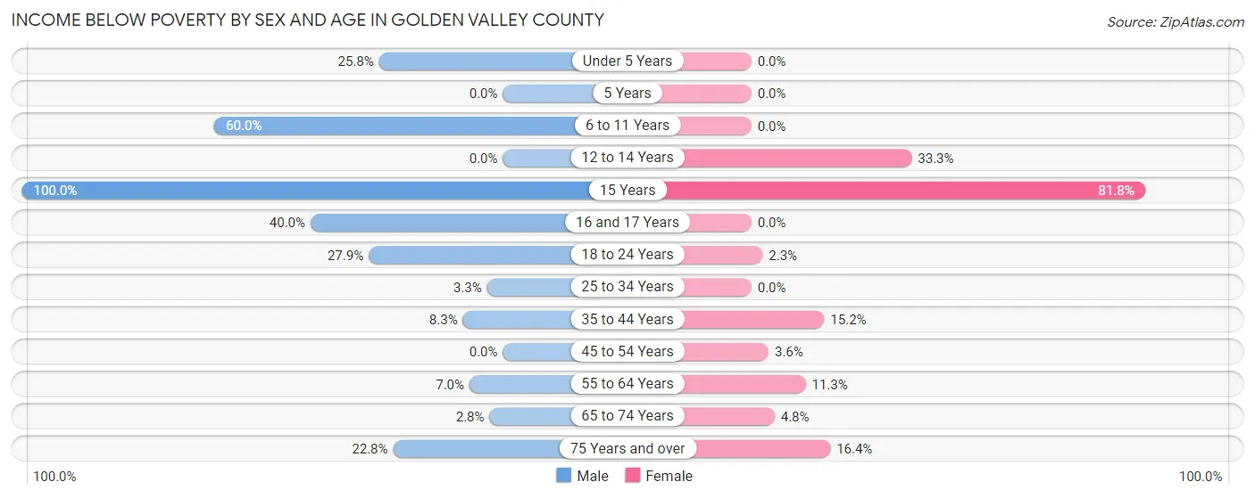 Income Below Poverty by Sex and Age in Golden Valley County