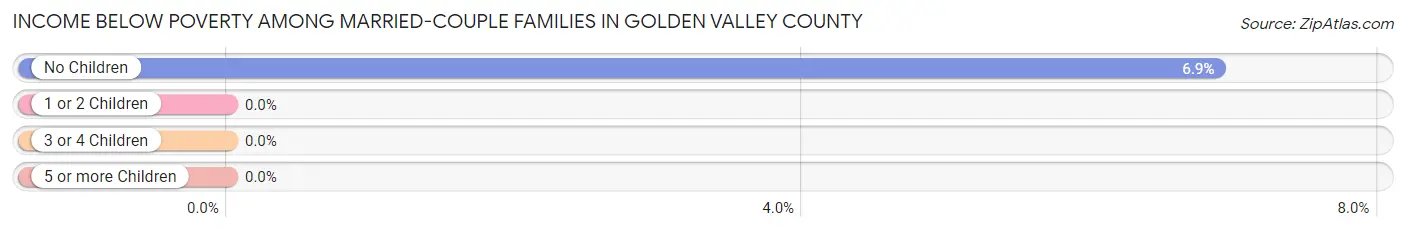 Income Below Poverty Among Married-Couple Families in Golden Valley County