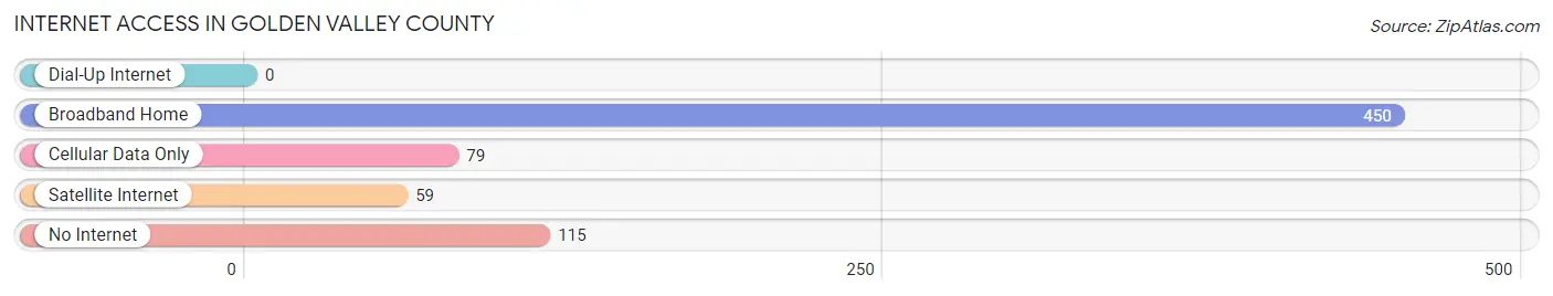 Internet Access in Golden Valley County