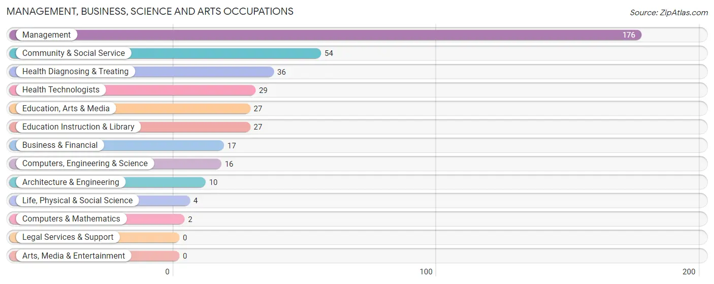 Management, Business, Science and Arts Occupations in Golden Valley County