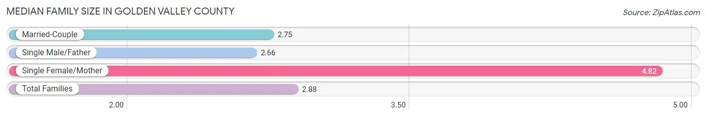 Median Family Size in Golden Valley County